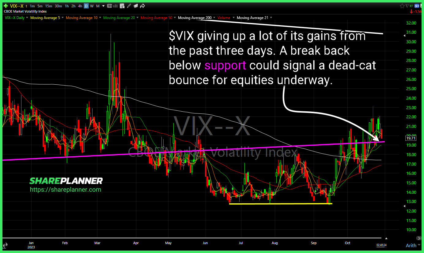 Despite a double beat, $SOFI was unable to push through declining resistance.

$VIX giving up a lot of its gains from the past three days. A break back below support could signal a dead-cat bounce for equities underway.

Two developments in $RIVN today: 1) Broke its rising trend-line off of the April lows 2) Testing price level support at $15.50

$XLF breached support on Friday, but a solid gap higher today. I wouldn't feel comfortable about playing the bounce until I can see whether it is able to sustain this bounce into the close