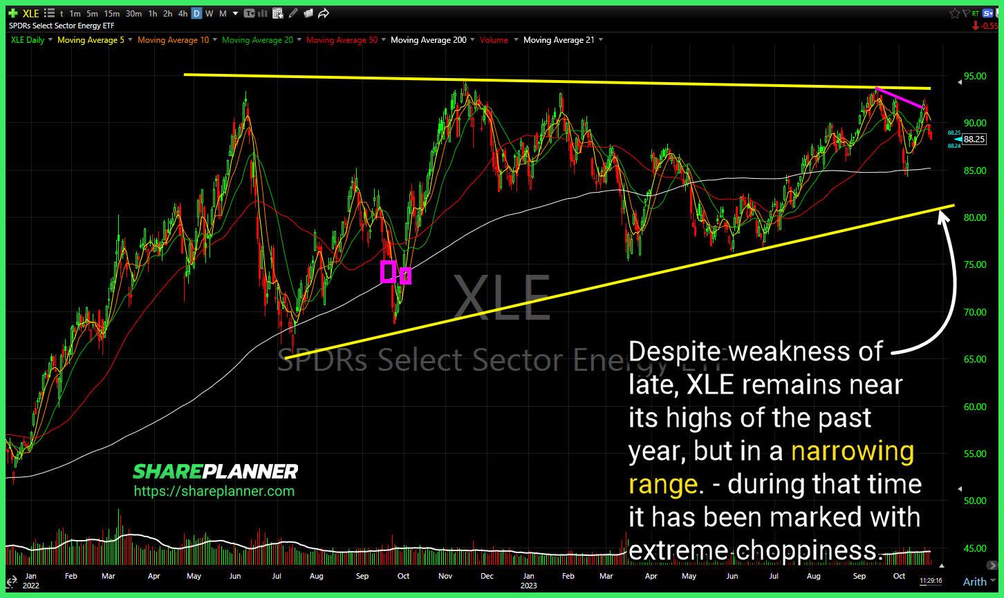 Energy Sector ETF (XLE)