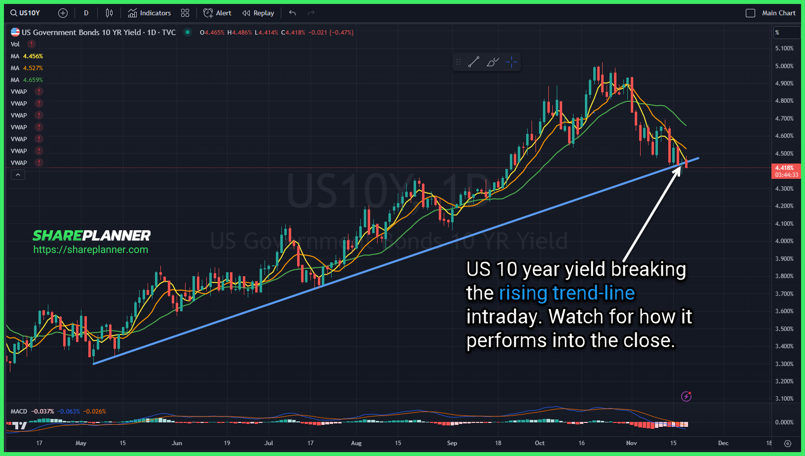 US 10-year yield (TNX)