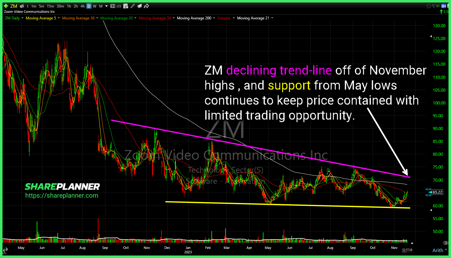 Zoom Communications (ZM)