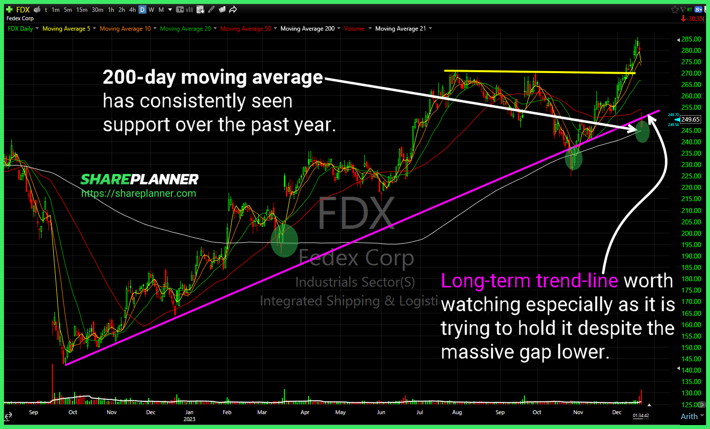 Fedex (FDX)