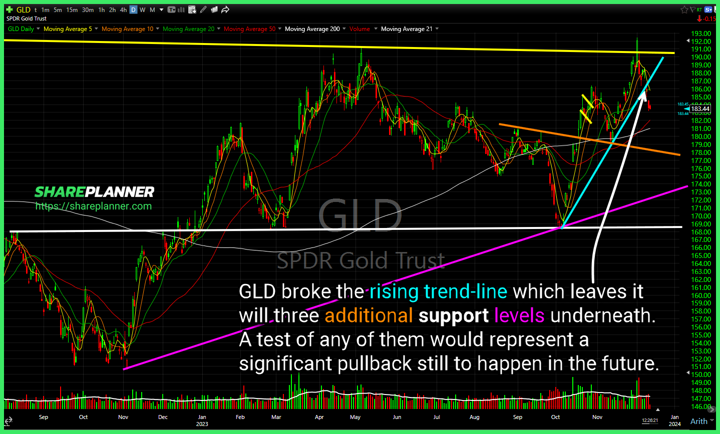 SPDR Gold (GLD)