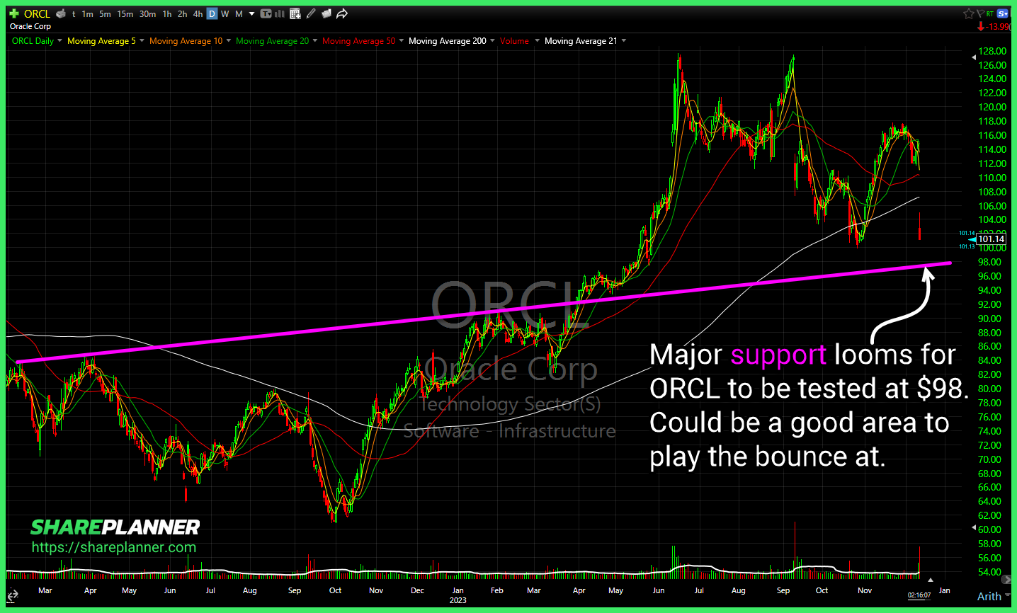 Oracle (ORCL)