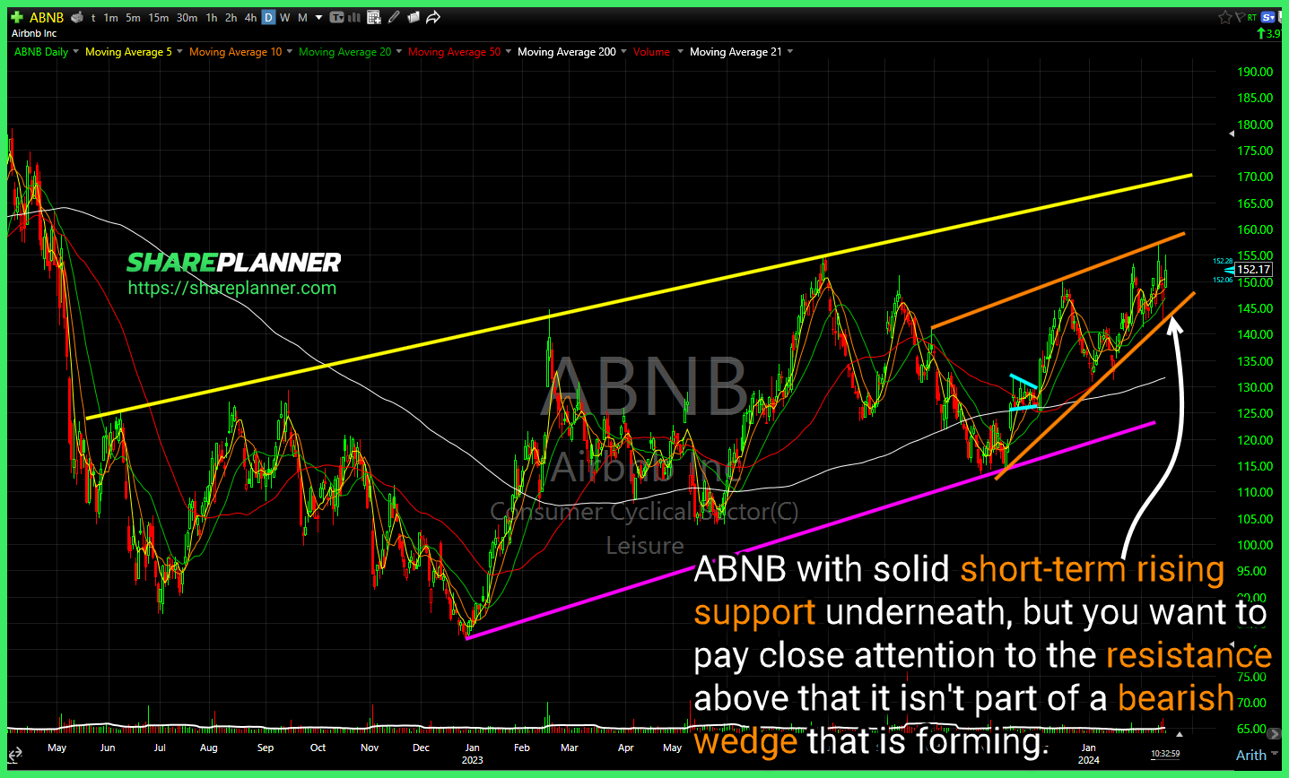 Airbnb (ABNB)