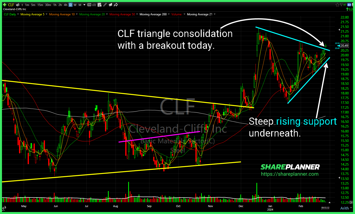 Cleveland Cliffs (CLF)