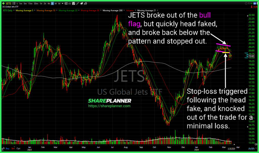 Bull flag pattern that resulted in a loss. 