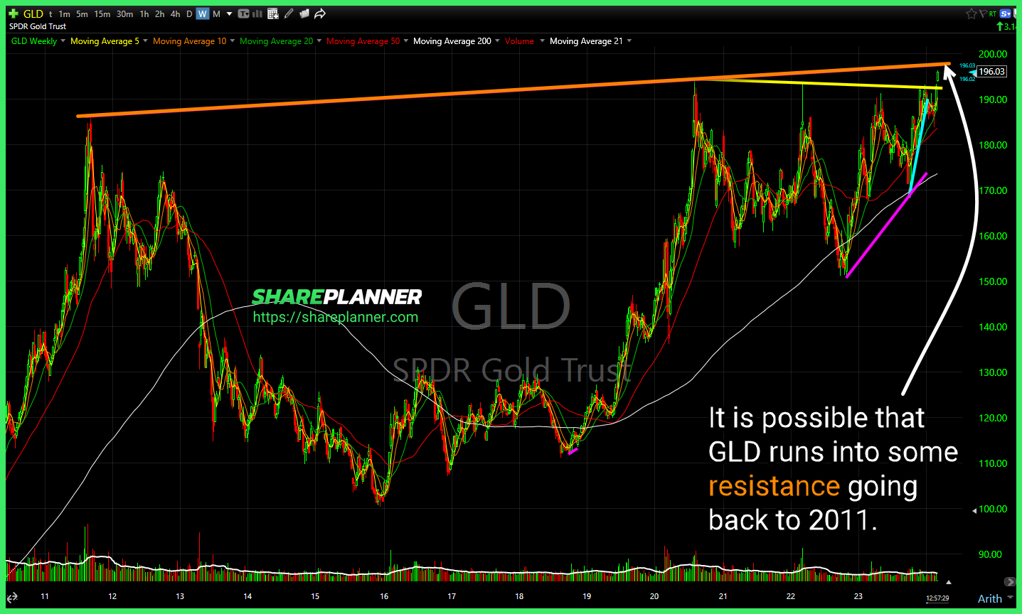 SPDR Gold ETF (GLD)