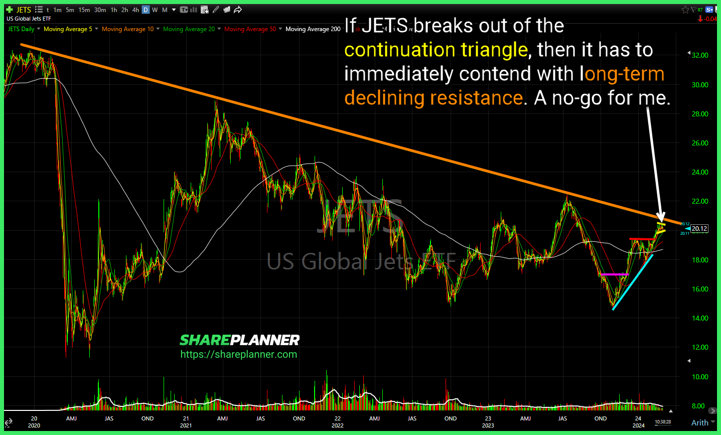 US Global Jets ETF (JETS)