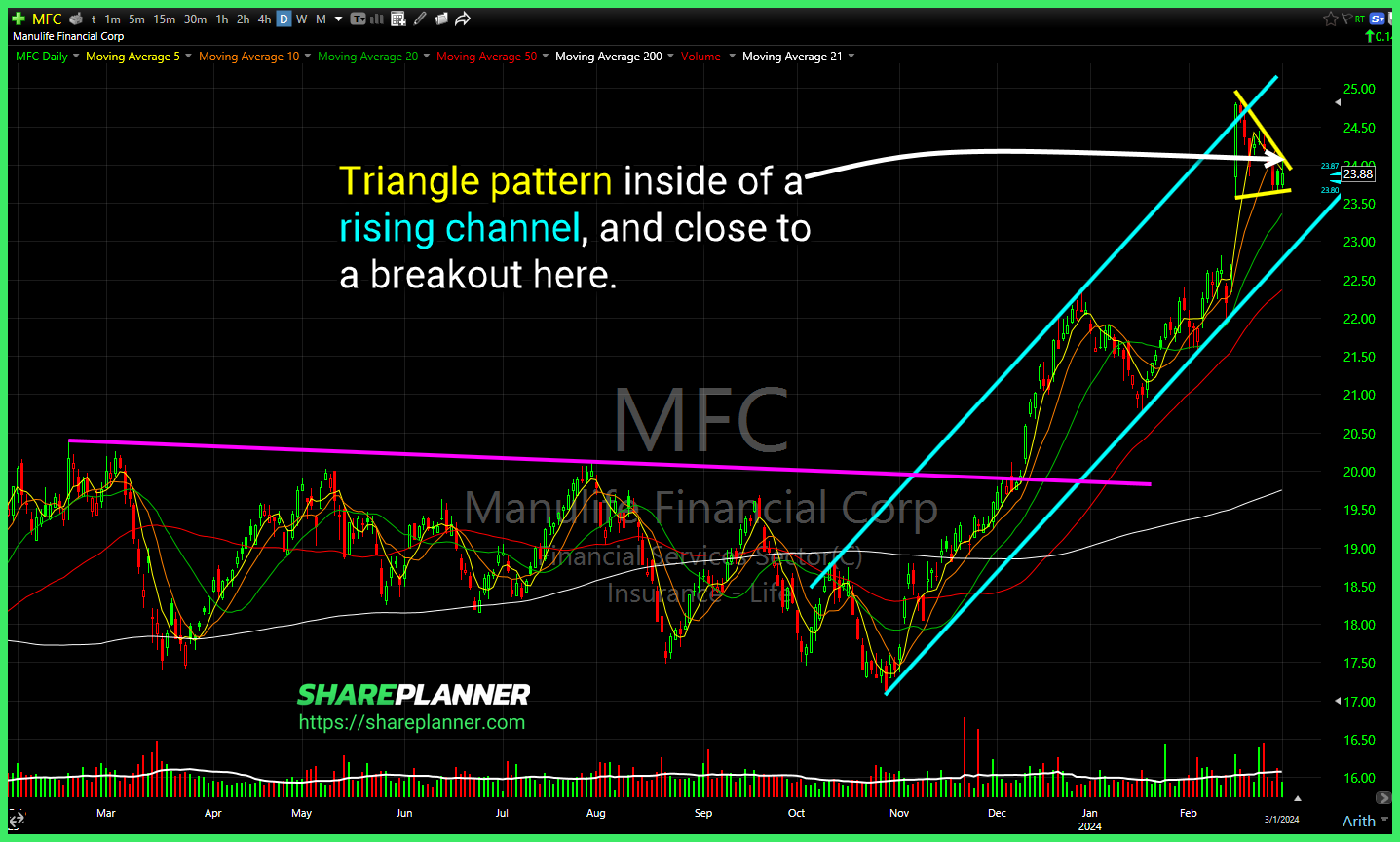 Manulife Financial (MFC)