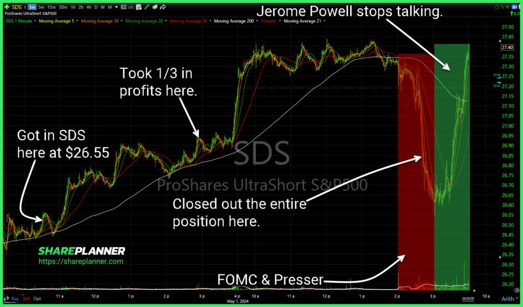 Detailed chart of a swing trade on FOMC Day showing market volatility.