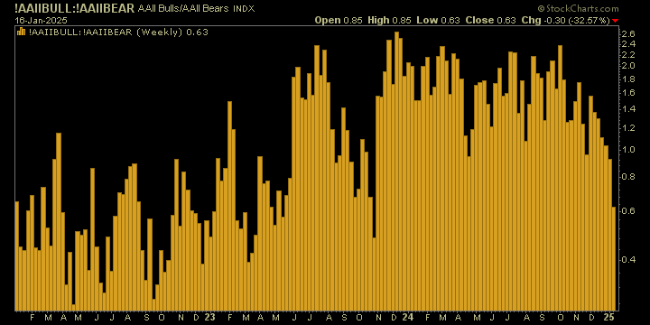 aaii sentiment