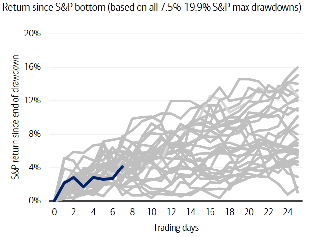 SPY drawdown