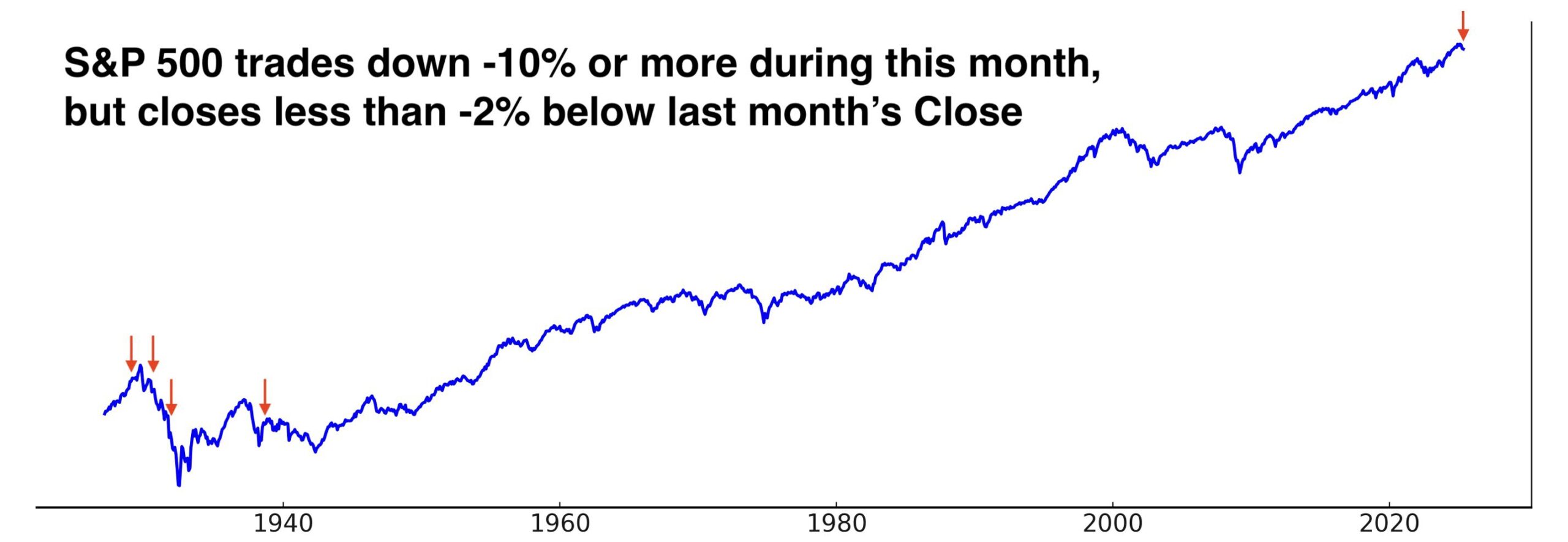 S&P 500