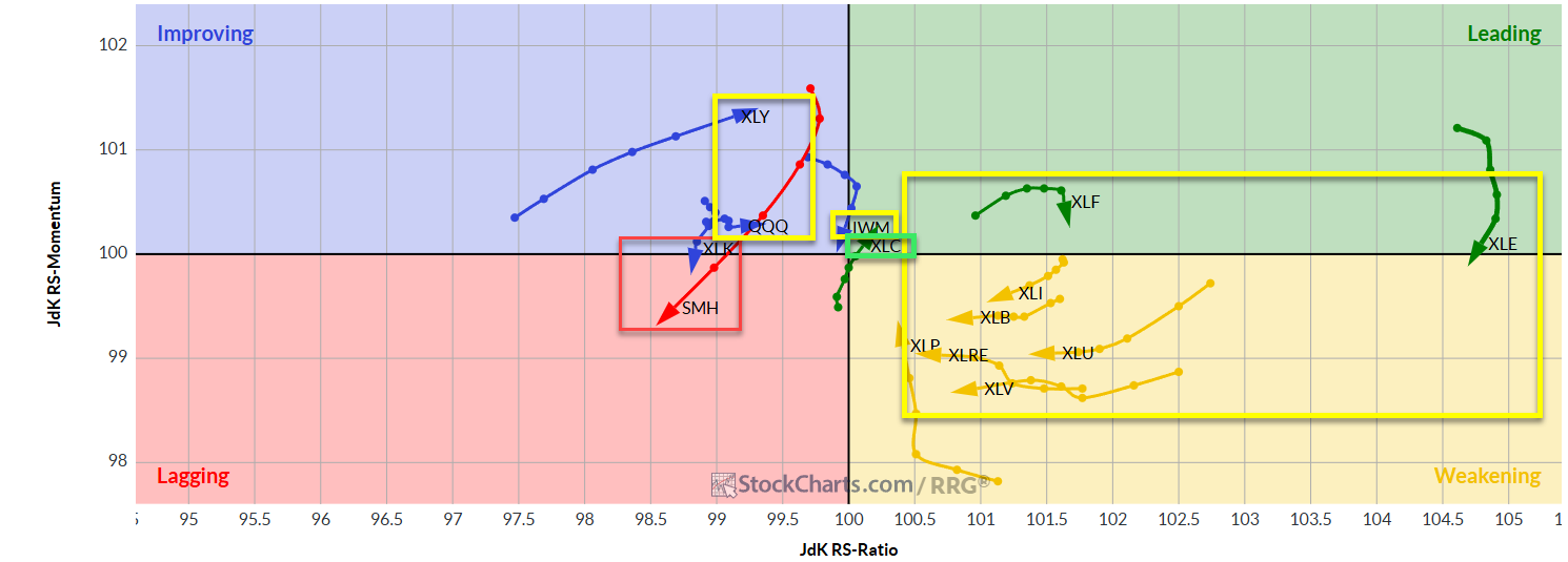 sectors