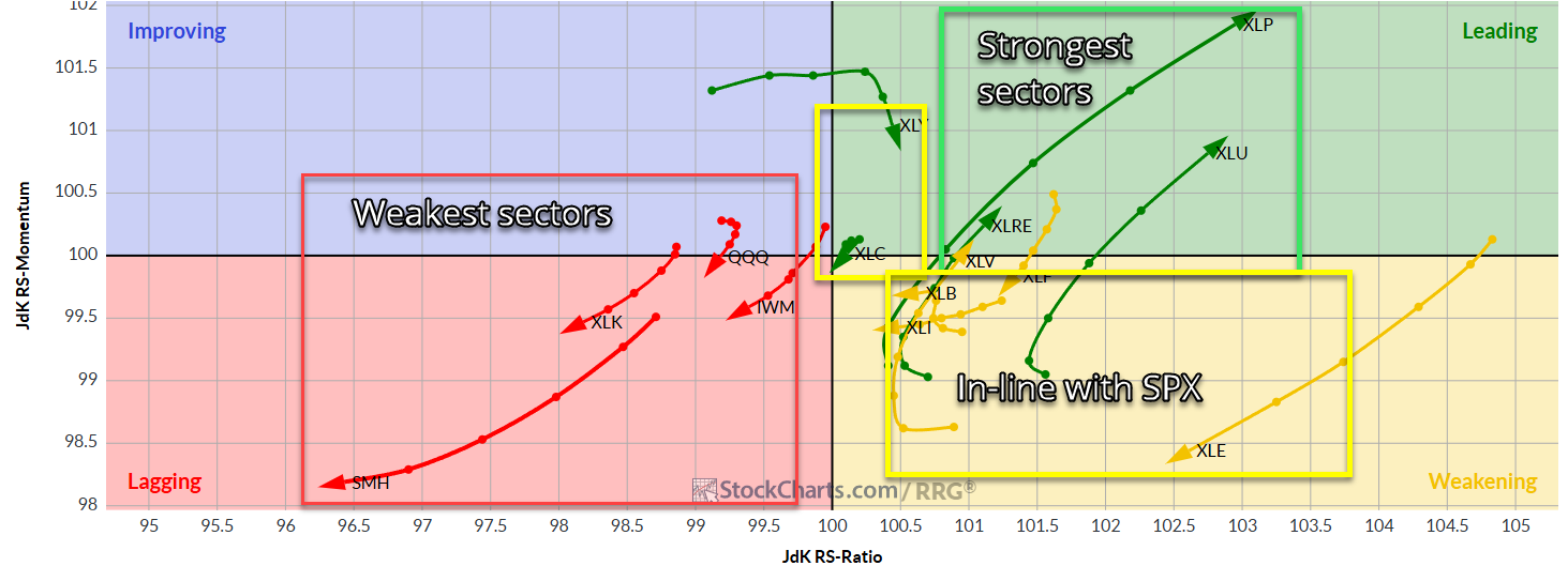 sectors