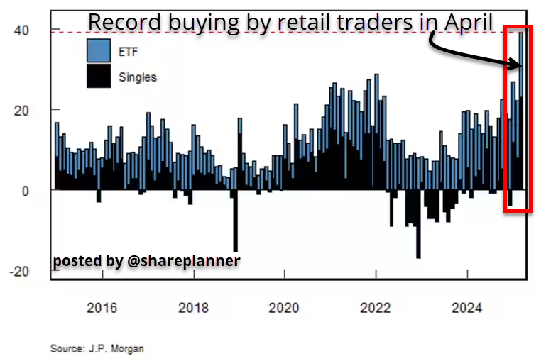 Retail FOMO Buying