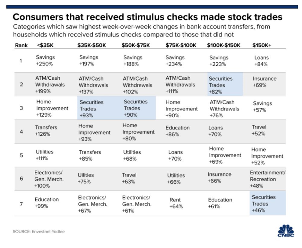Retail trading from stimulus checks