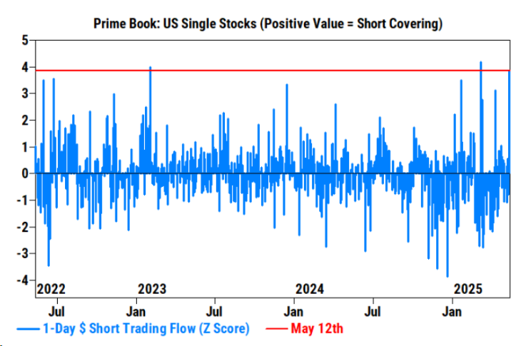 Short Covering
