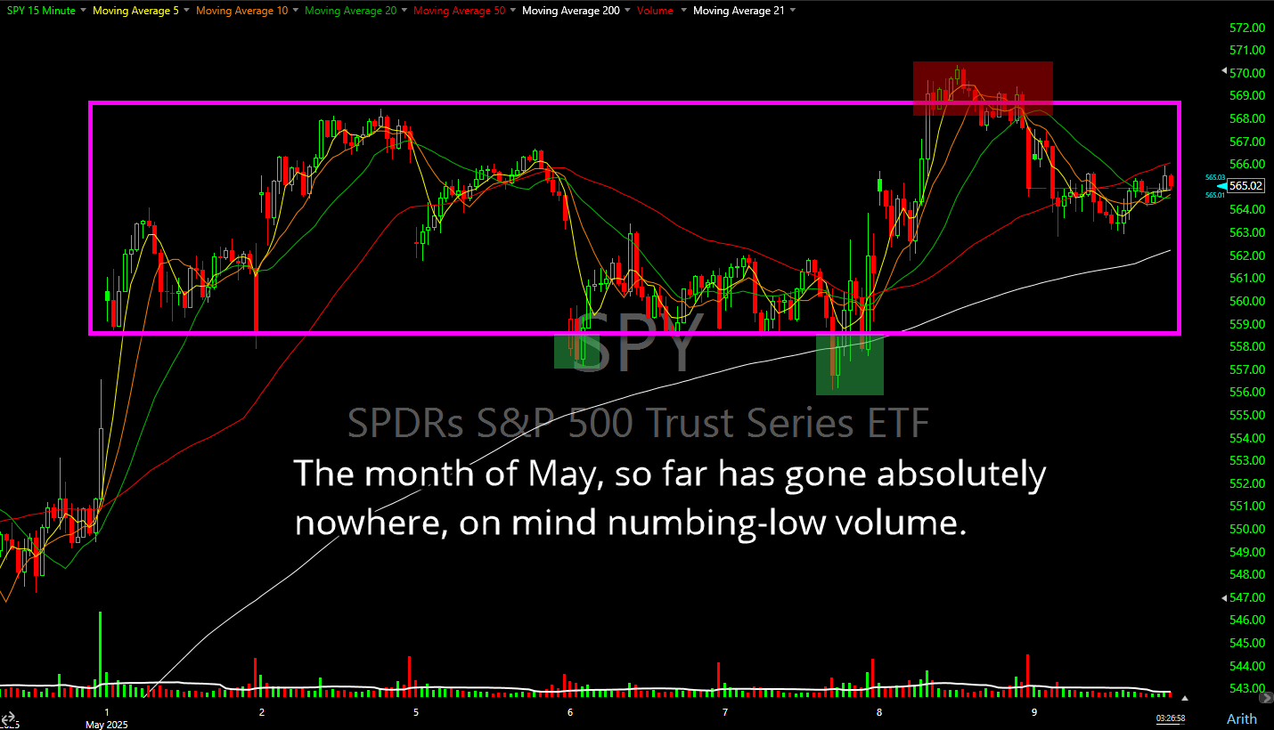 SPY low volume