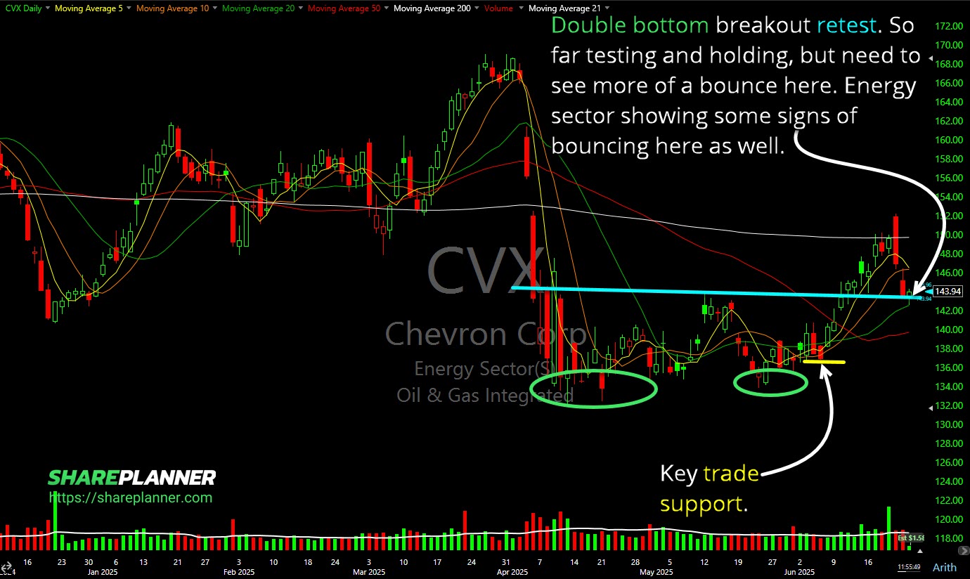 Chevron (CVX) breakout play.