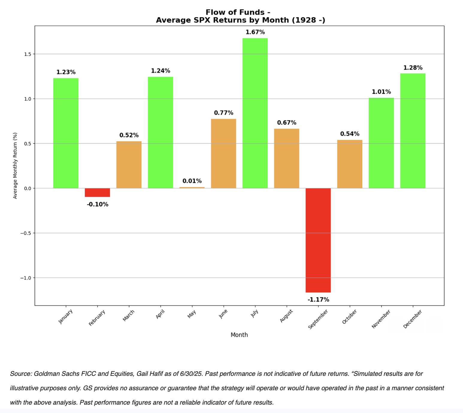 July the most bullish month of the year for SPX.