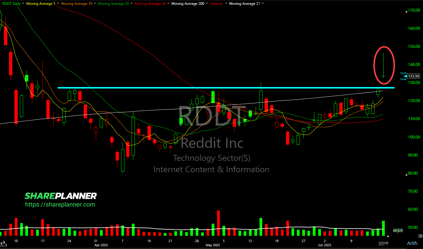 Reddit (RDDT)