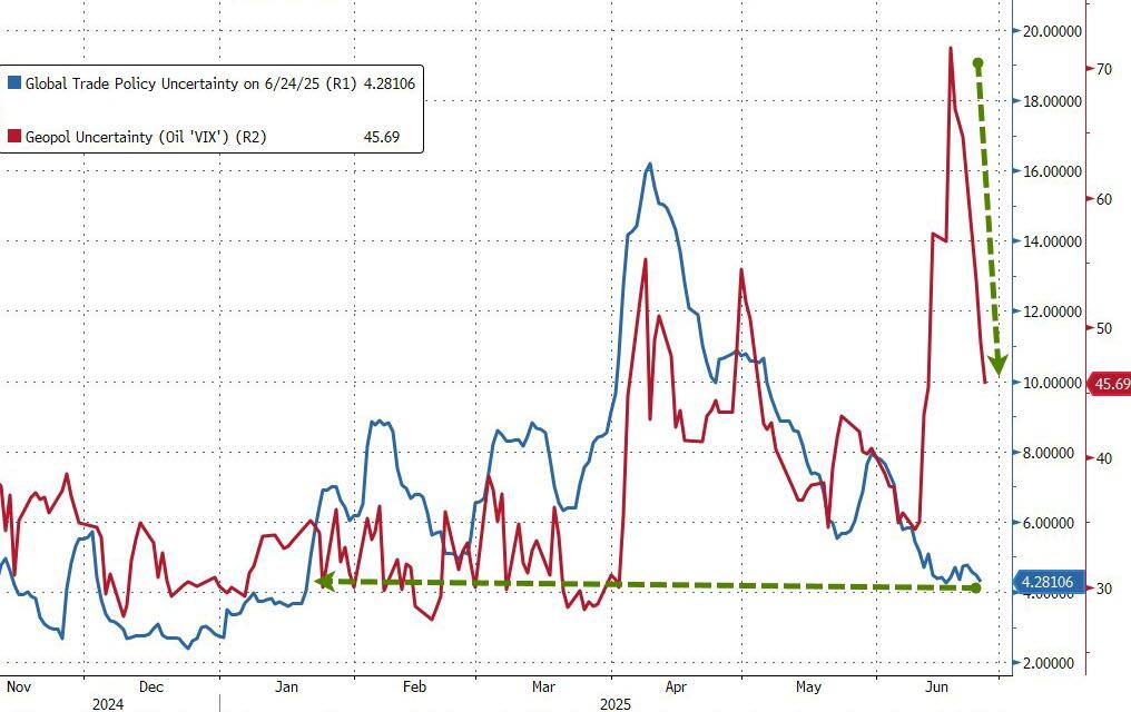 Geopolitical uncertainty