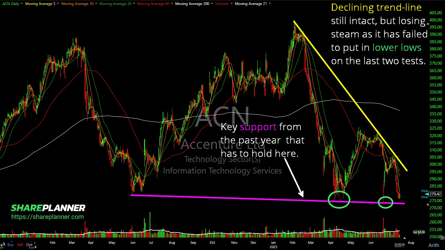 Accenture (ACN) bounce