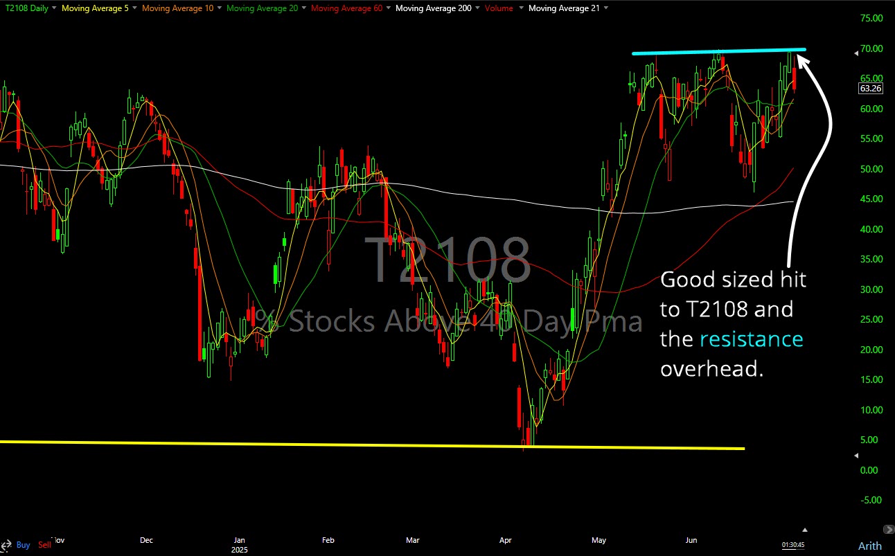 T2108 Update