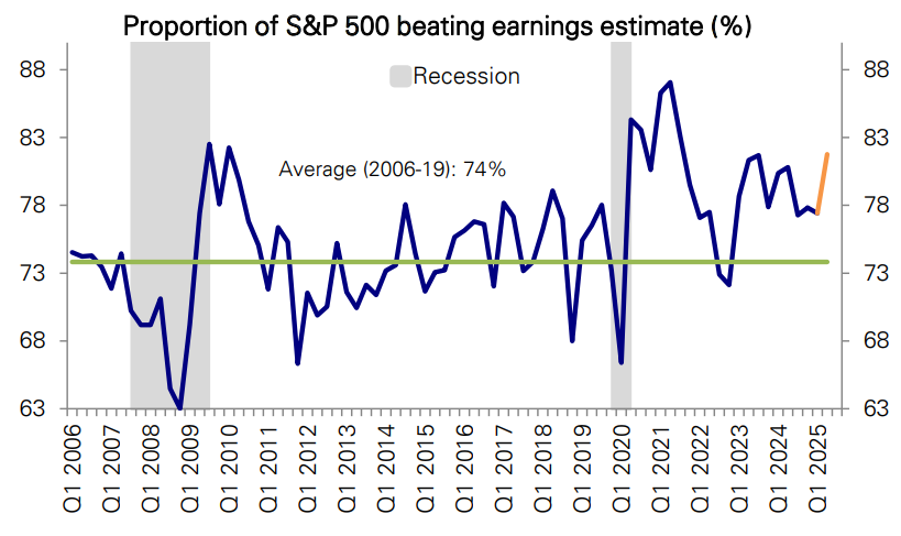Percentage of stocks beating their earnings estimates.