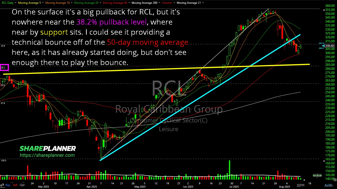Royal Caribbean (RCL) bounce