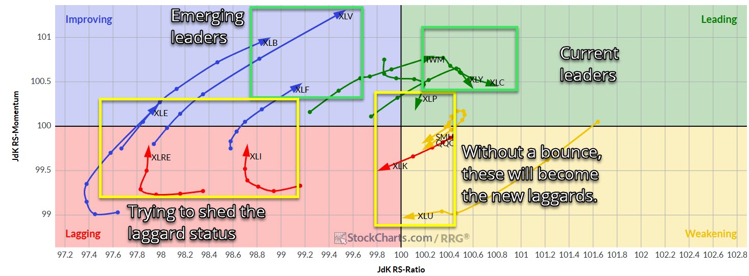Sector Update