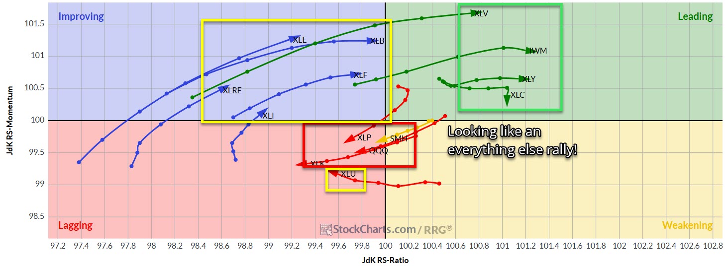 Sector rotation into everything else.