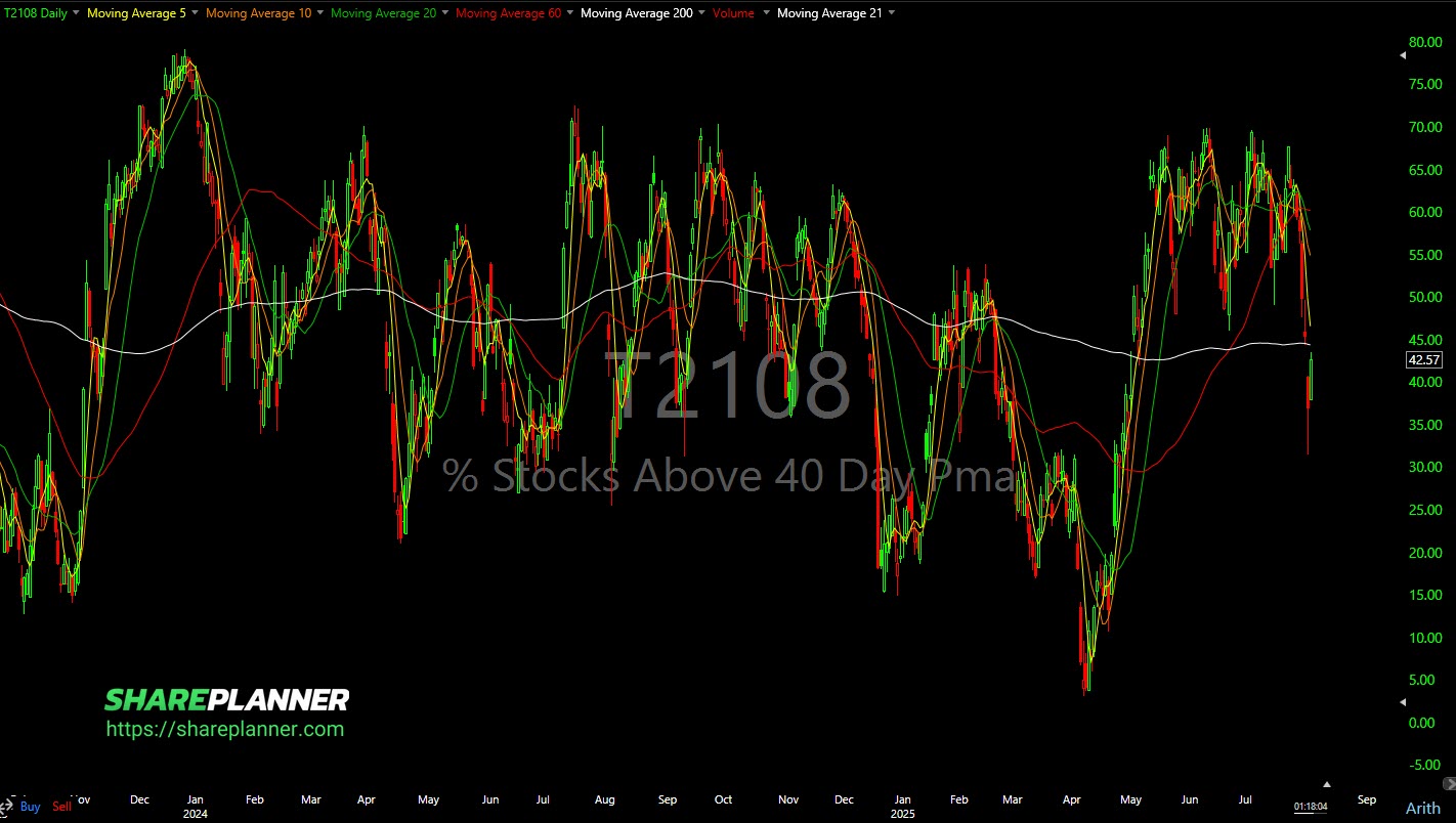 T2108 chart