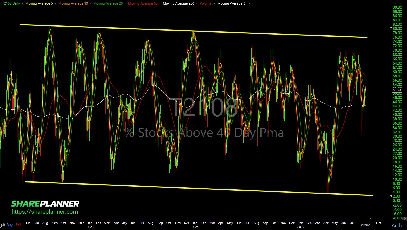 T2108 update