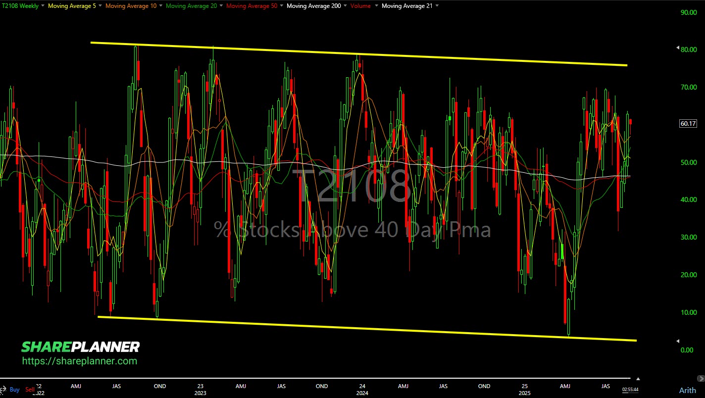 T2108 Update