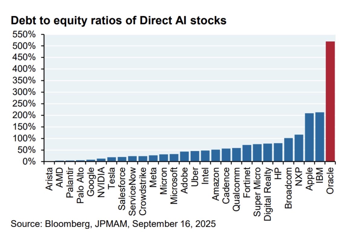 Oracle debt-to-equity