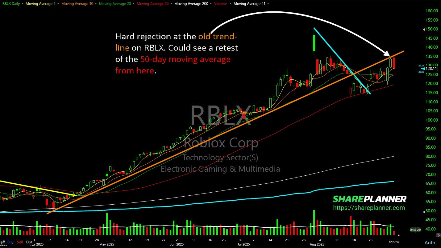 Roblox (RBLX) old trend-line creates resistance