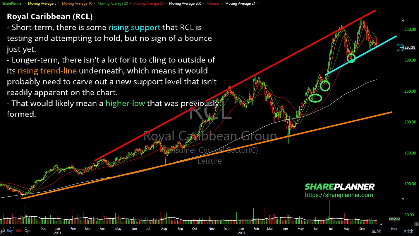Royal Caribbean (RCL) testing support.