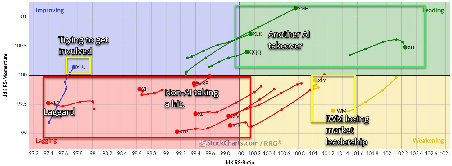 AI leading the market rally.