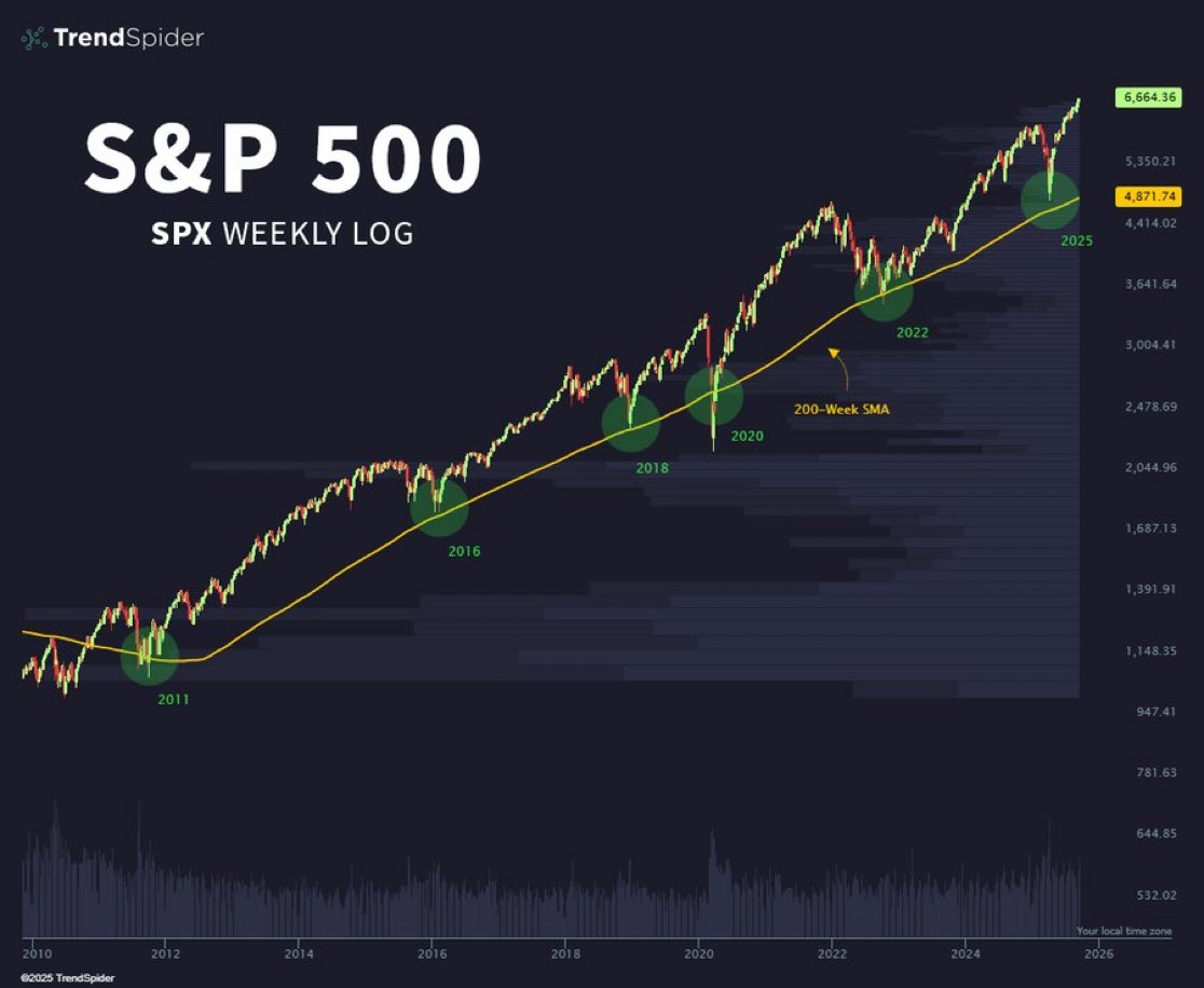 S&P 500 at the 200-week moving average.