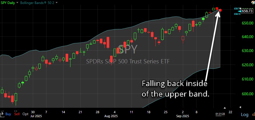 SPY above two standard deviations of its 50-day moving average.