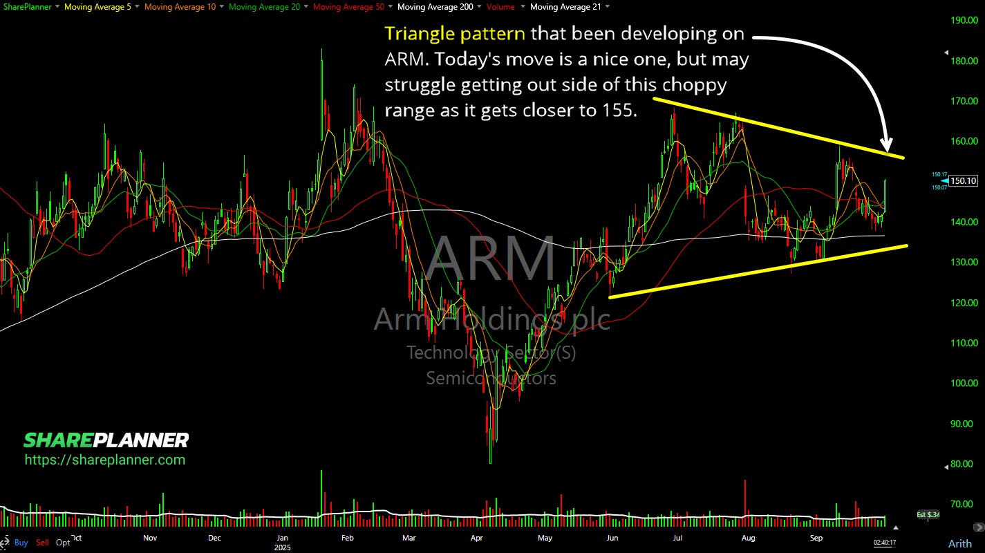 Arm (ARM) symmetrical triangle.