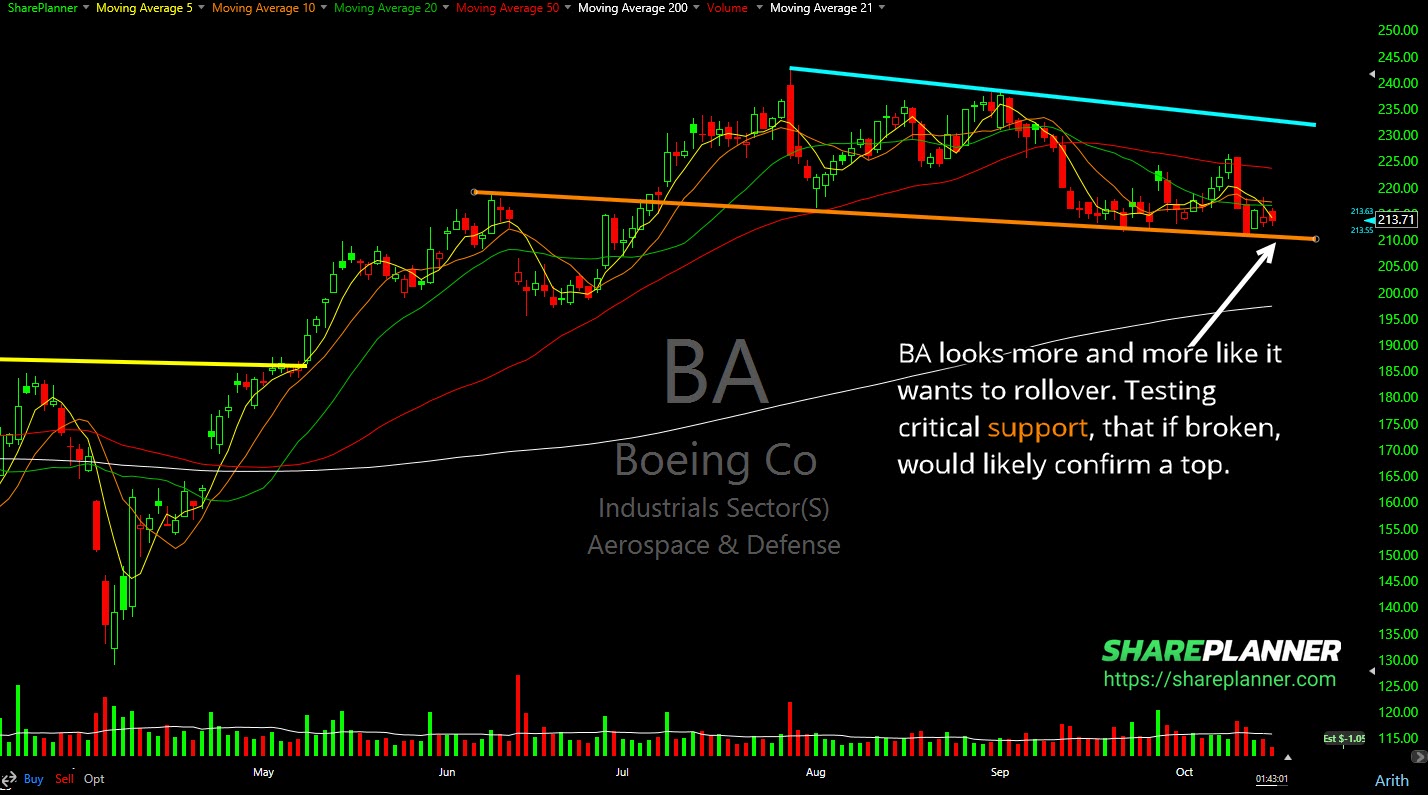 Boeing (BA) rolling over on the daily chart. Top is in.