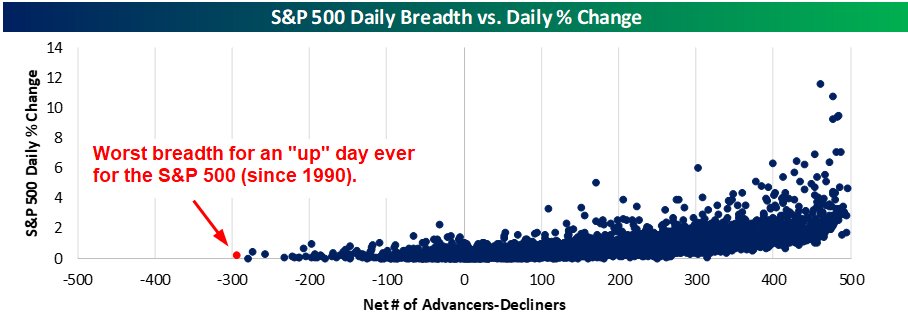 Worst breadth when the S&P 500 was positive.