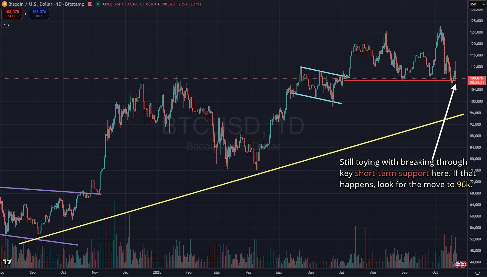 Bitcoin (BTC) testing support.