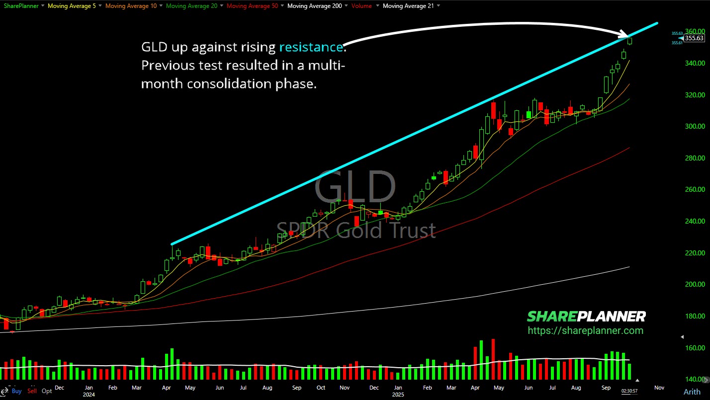Gold (GLD) hitting the rising trend-line above.