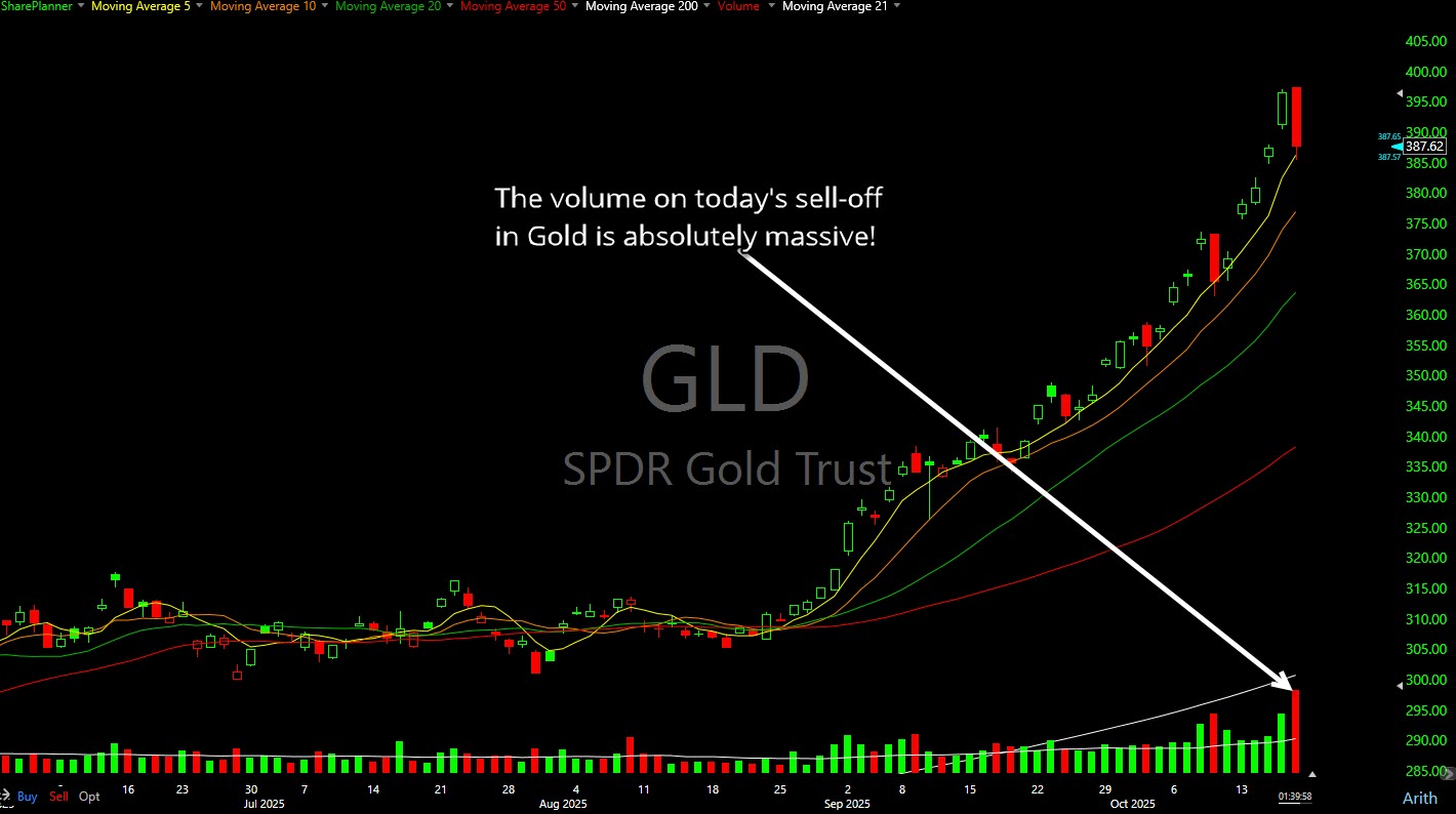 SPDR Gold Trust (GLD) sell off.