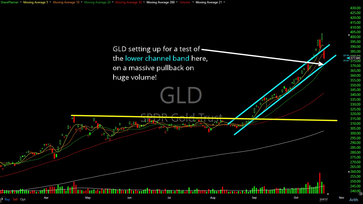 SPDR Gold Trust (GLD) pulling back big time.
