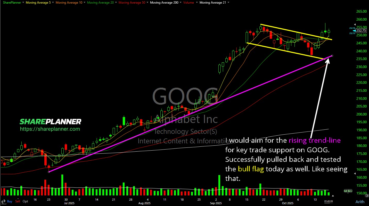 Alphabet (GOOG) bull flag breakout.